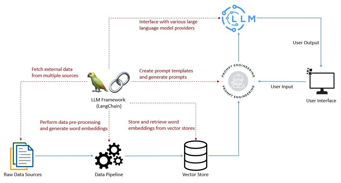 The LLM Tech Stack