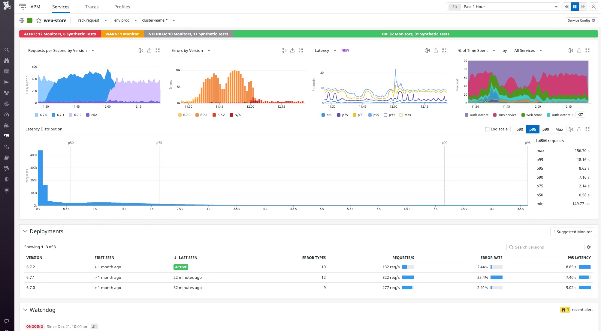 Datadog